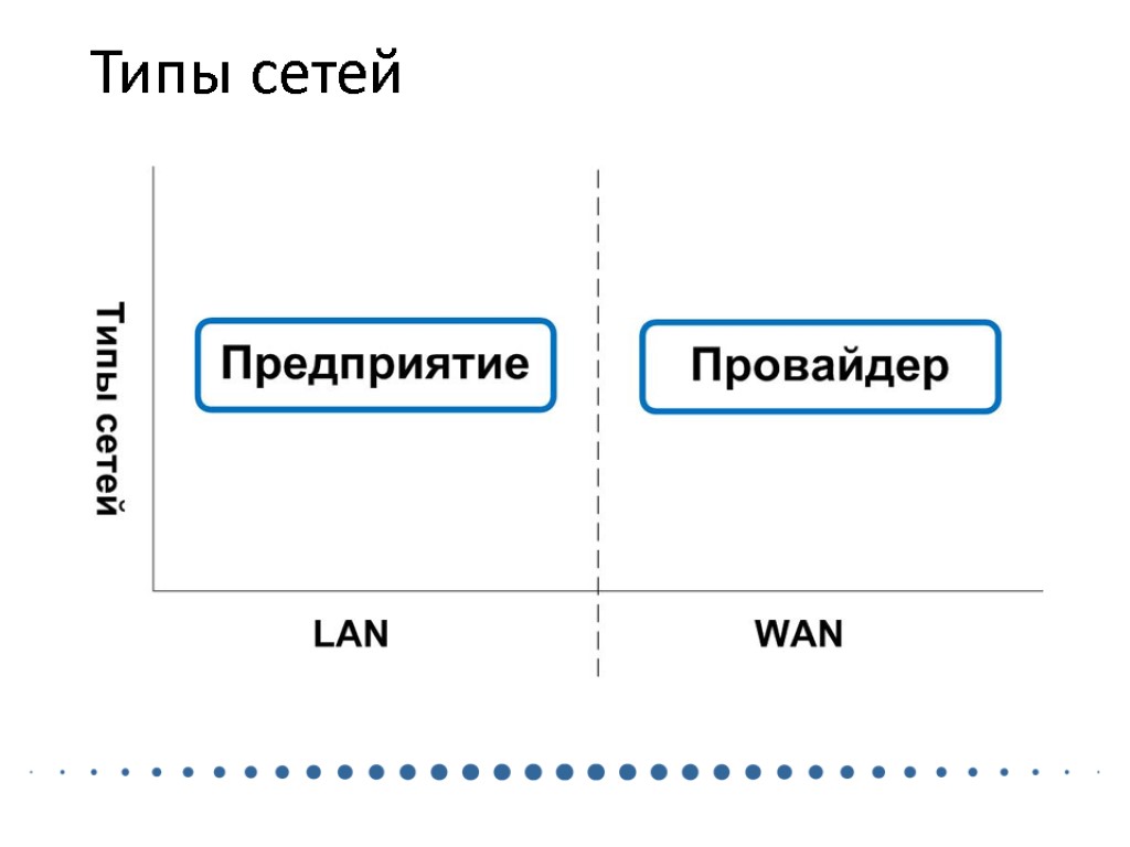 Типы сетей